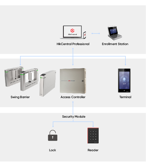 sbf access control